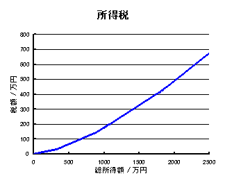 課税額グラフ